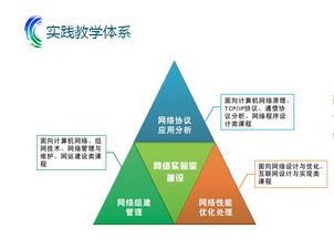 福州大學網絡技術開發虛擬仿真實驗教學探索